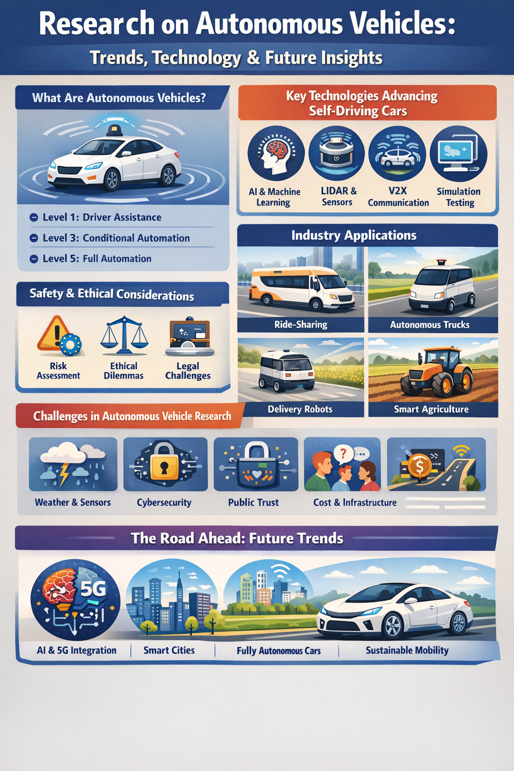 research on autonomous vehicles