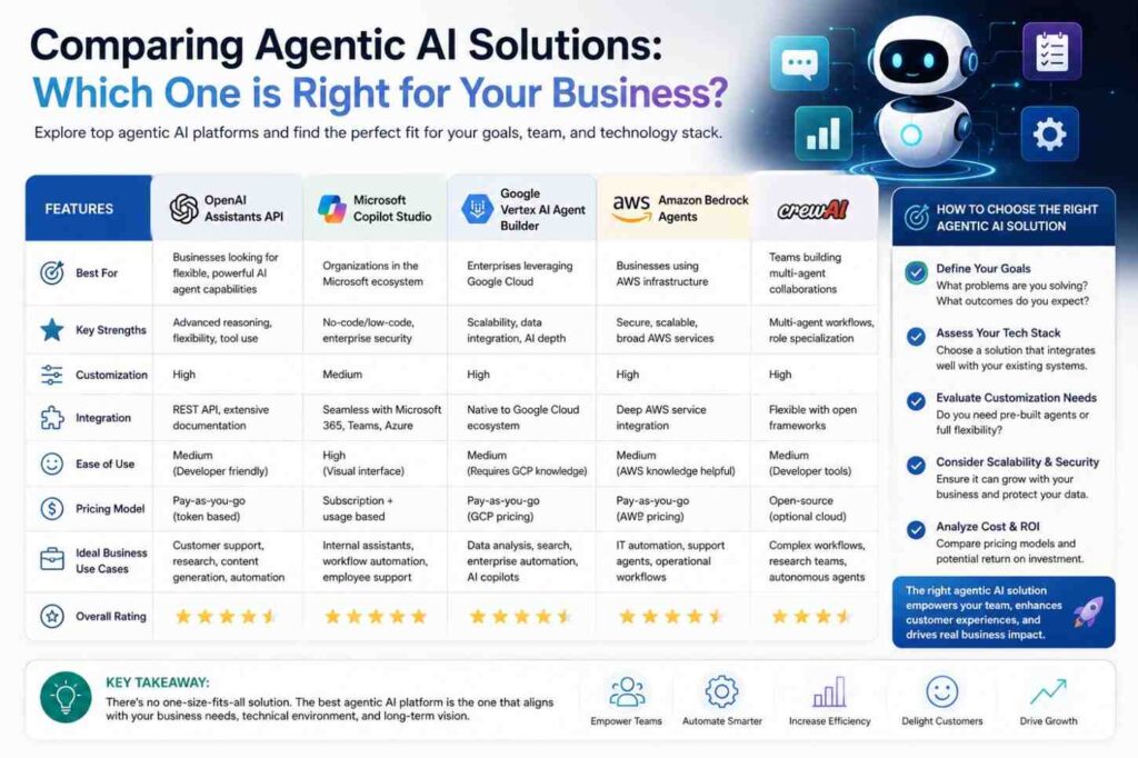 Comparing Agentic AI Solutions
