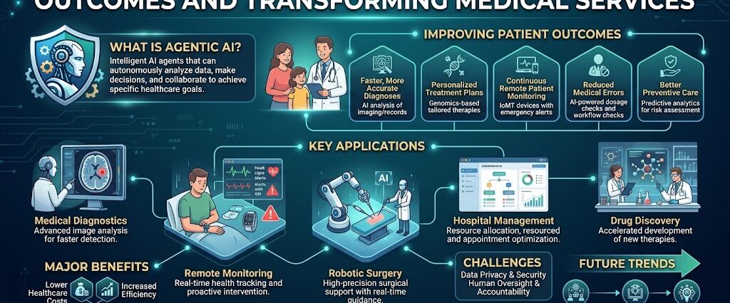 Agentic AI in Healthcare: Improving Patient Outcomes and Transforming Medical Services